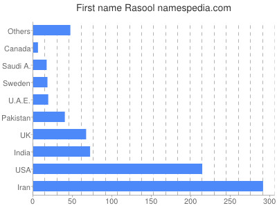 Given name Rasool