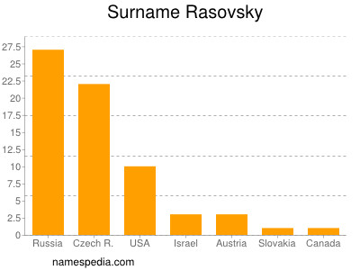 nom Rasovsky