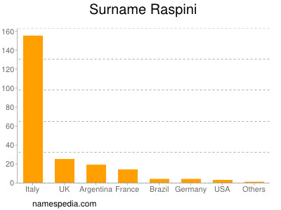 Surname Raspini