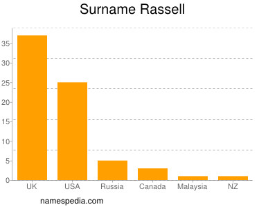 Surname Rassell