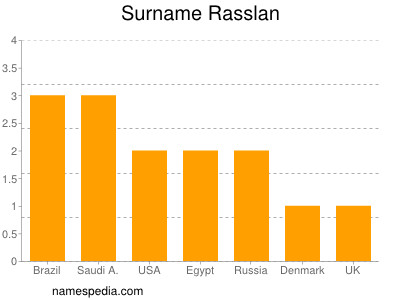 Surname Rasslan