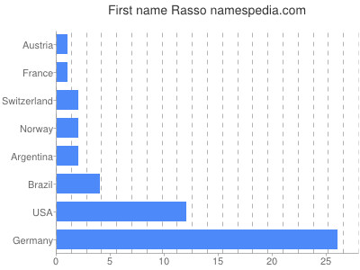 Given name Rasso