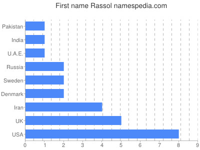Given name Rassol