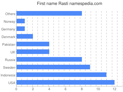 Given name Rasti
