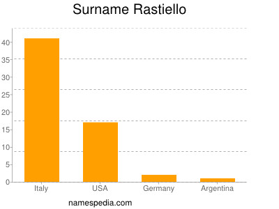 nom Rastiello