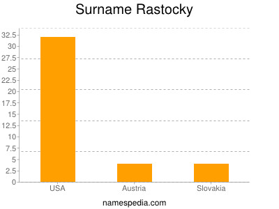 Surname Rastocky