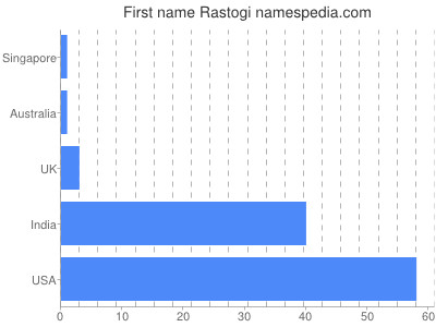 Given name Rastogi
