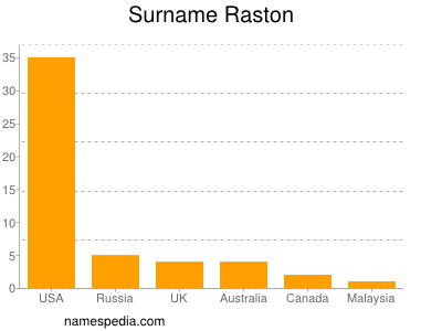 Surname Raston