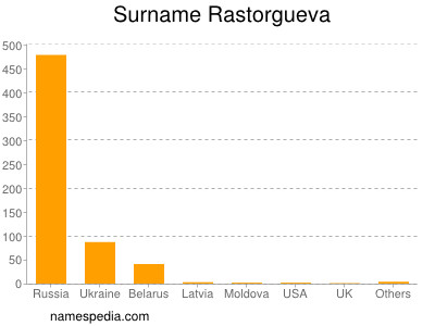 Surname Rastorgueva