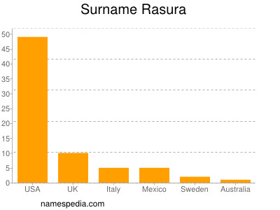 Surname Rasura