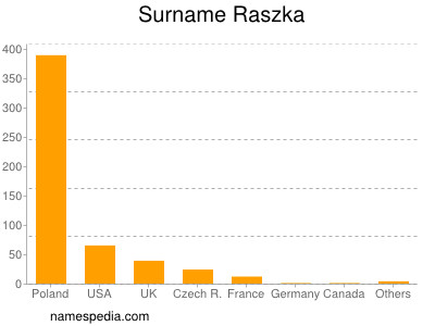 Surname Raszka