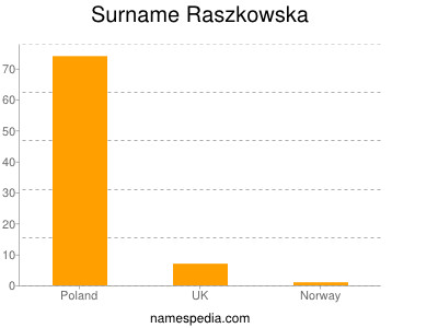 Surname Raszkowska