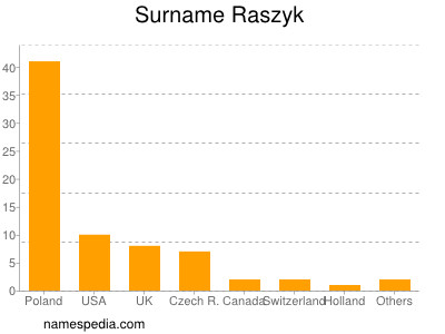 Surname Raszyk