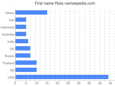 Given name Rata