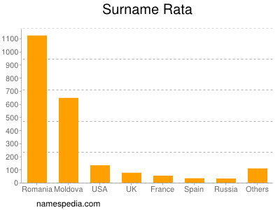 Surname Rata