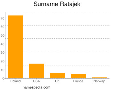 Surname Ratajek