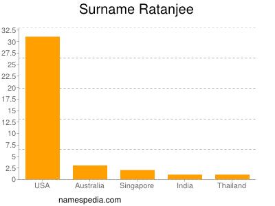 Familiennamen Ratanjee