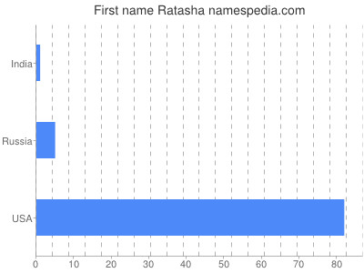 Given name Ratasha