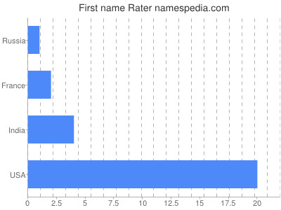 Given name Rater