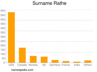 Surname Rathe