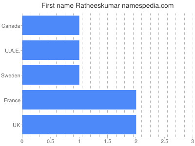 Given name Ratheeskumar