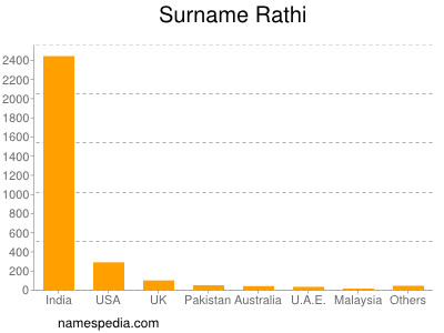 Surname Rathi