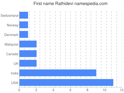 Given name Rathidevi