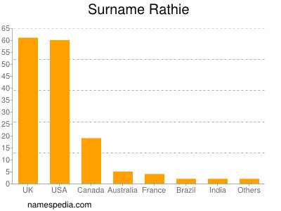 Surname Rathie