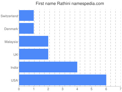 Given name Rathini