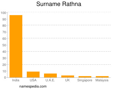 Surname Rathna