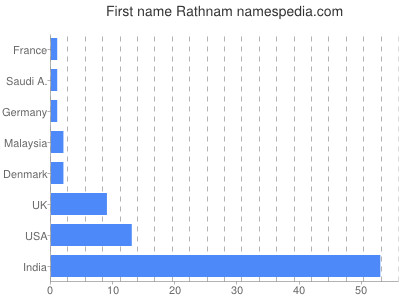 Given name Rathnam