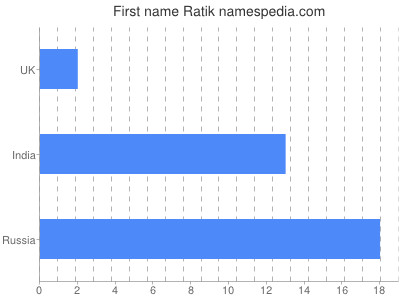 Given name Ratik