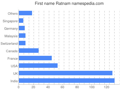 Given name Ratnam