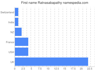 prenom Ratnasabapathy