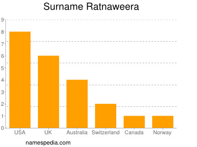 Surname Ratnaweera