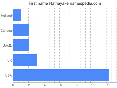 Given name Ratnayake