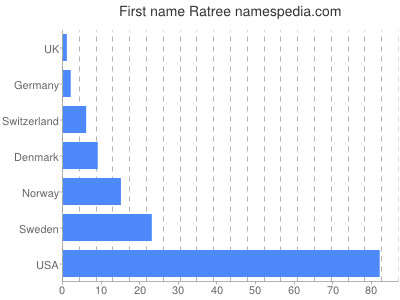 Given name Ratree