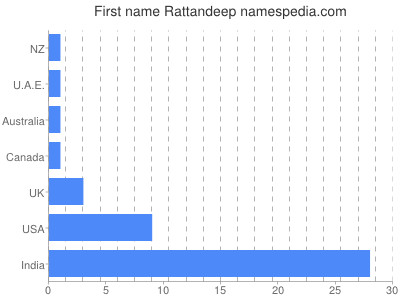 Given name Rattandeep