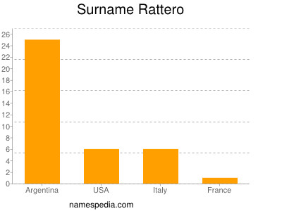 Surname Rattero