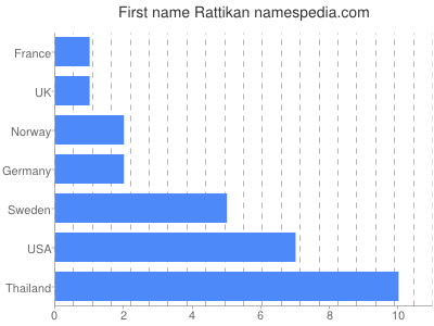 Given name Rattikan
