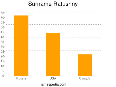 nom Ratushny