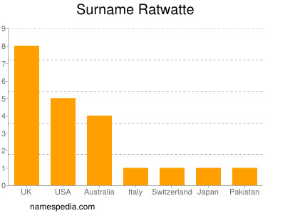 Surname Ratwatte