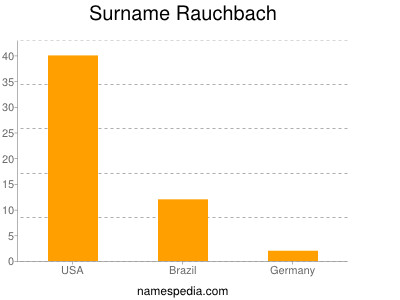 Surname Rauchbach