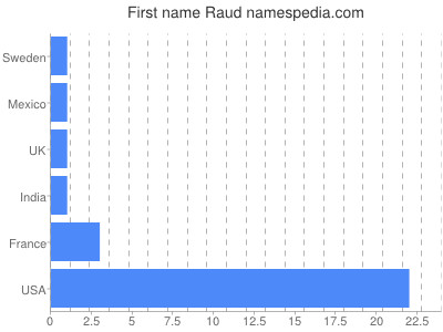 Given name Raud