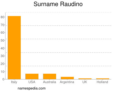 Surname Raudino