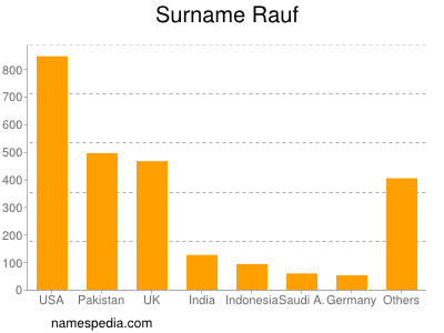 Surname Rauf
