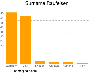 nom Raufeisen