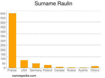 Surname Raulin