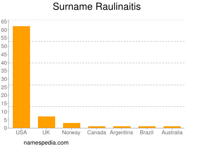 Surname Raulinaitis