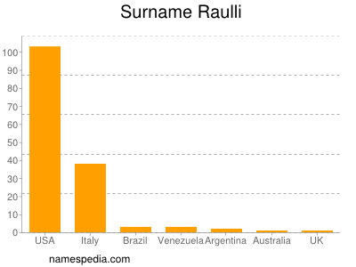 Surname Raulli